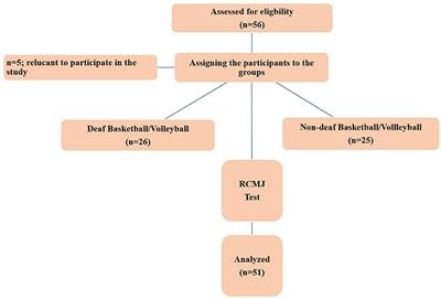 Deaf and non-deaf basketball and volleyball players' multi-faceted difference on repeated counter movement jump performances: Height, force and acceleration